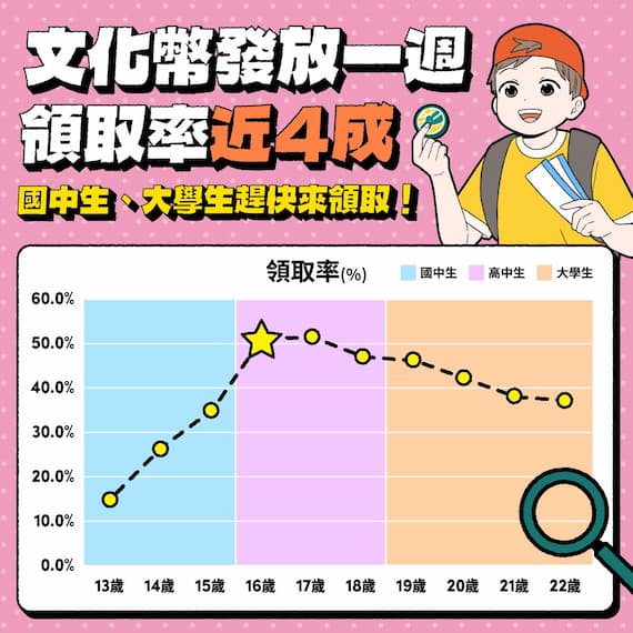 文化幣發放一周領取率近4成 領取率呈現神秘曲線 文化部籲國中生、大學生趕快領的圖片