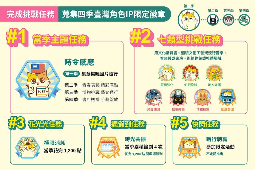 完成任務挑戰 蒐集四季臺灣角色IP限定徽章