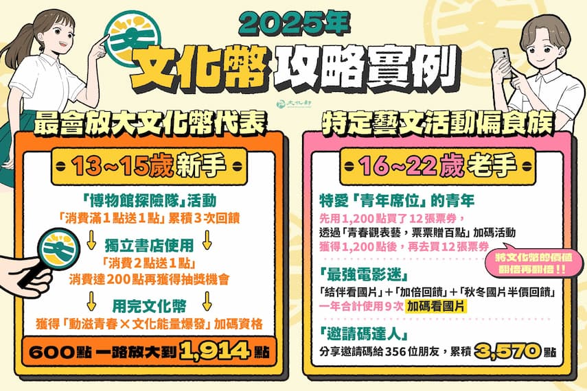 2025年文化幣12月31日截止使用 文化部推極致花光點數攻略的圖片