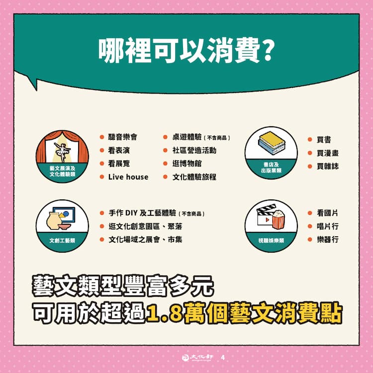 114年文化禮金元旦開放領用 13-15歲青年首次加入 完整使用攻略公開的圖片