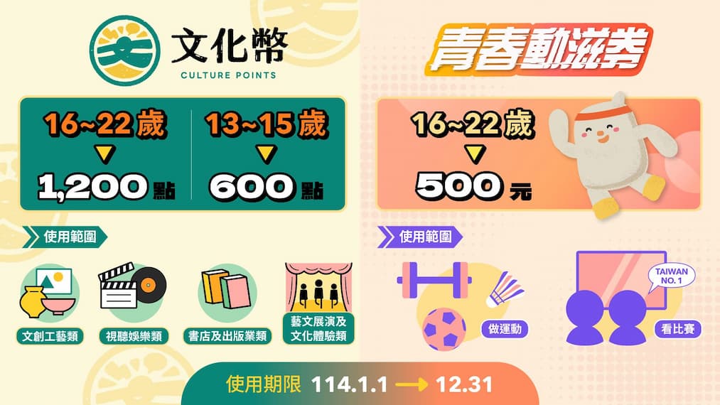 遠洋合作正式啟航 文化幣、青春動滋券雙重加碼送 文化部長李遠、運動部長李洋盼文化、運動陪伴青年一起「的圖片