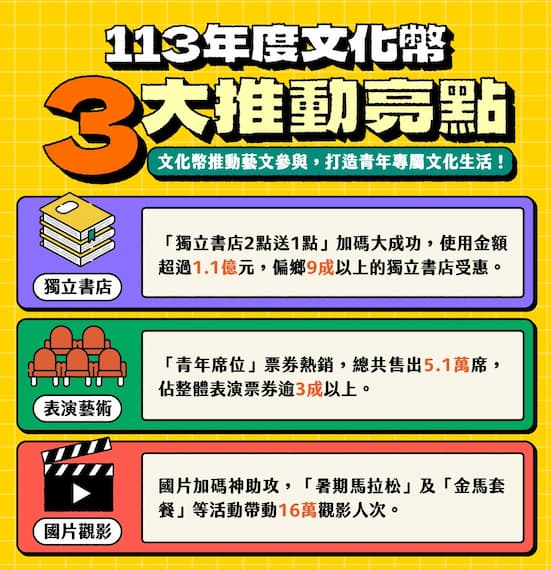 2024年文化幣使用倒數9天 呼叫還沒領用青年快快領 為聖誕節、跨年夜增1200點零用金的圖片